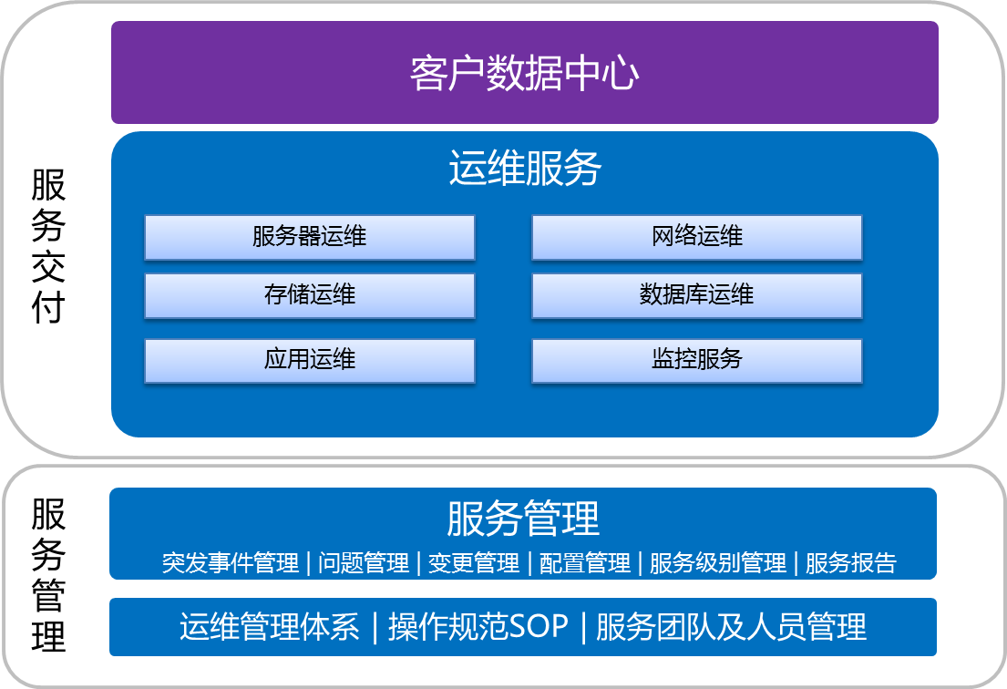 路燈設施運維外包方案_服務器運維外包_pc運維外包