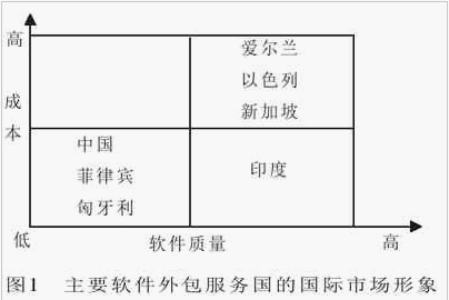 圖表來源：《我國軟件外包業(yè)務(wù)的市場分析》 作者：彭新敏 鄭海平