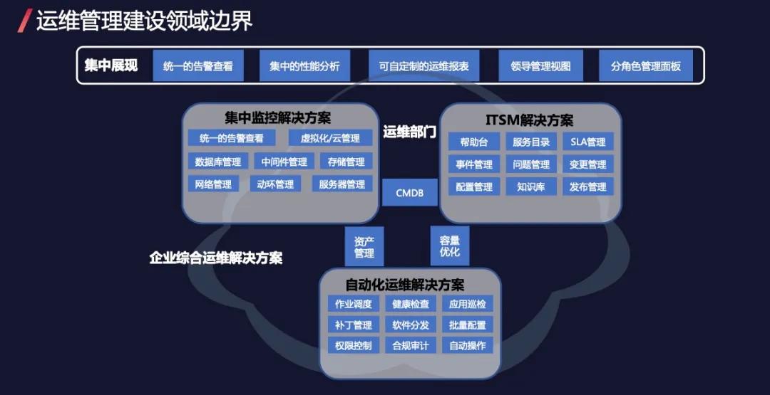 運維服務管理體系建設_服務器運維技術_視頻會議系統運維服務
