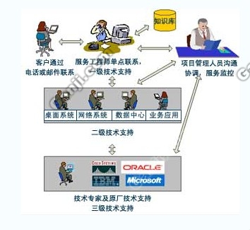 服務器運維外包_網站運維外包收費標準_it外包運維 收費標準