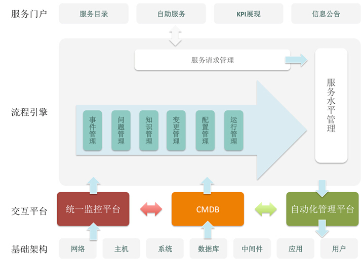 it運維是it行業(yè)底層_it運維技術(shù)_it運維管理