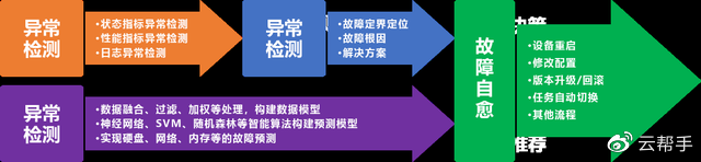 解放運(yùn)維工程師，你需要服務(wù)器智能運(yùn)維