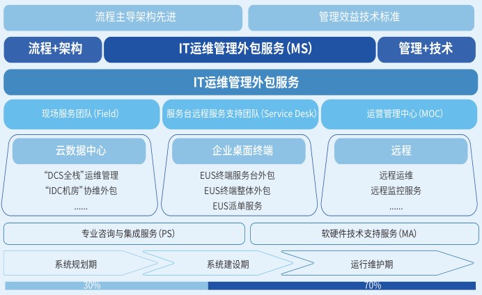 醫院駐點外包運維合同_運維外包公司_it運維外包