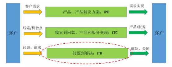 企業客戶服務（ITR）數字化轉型成功有哪些特征？
