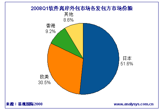 it外包服務_it外包公司_北京it外包公司有哪些