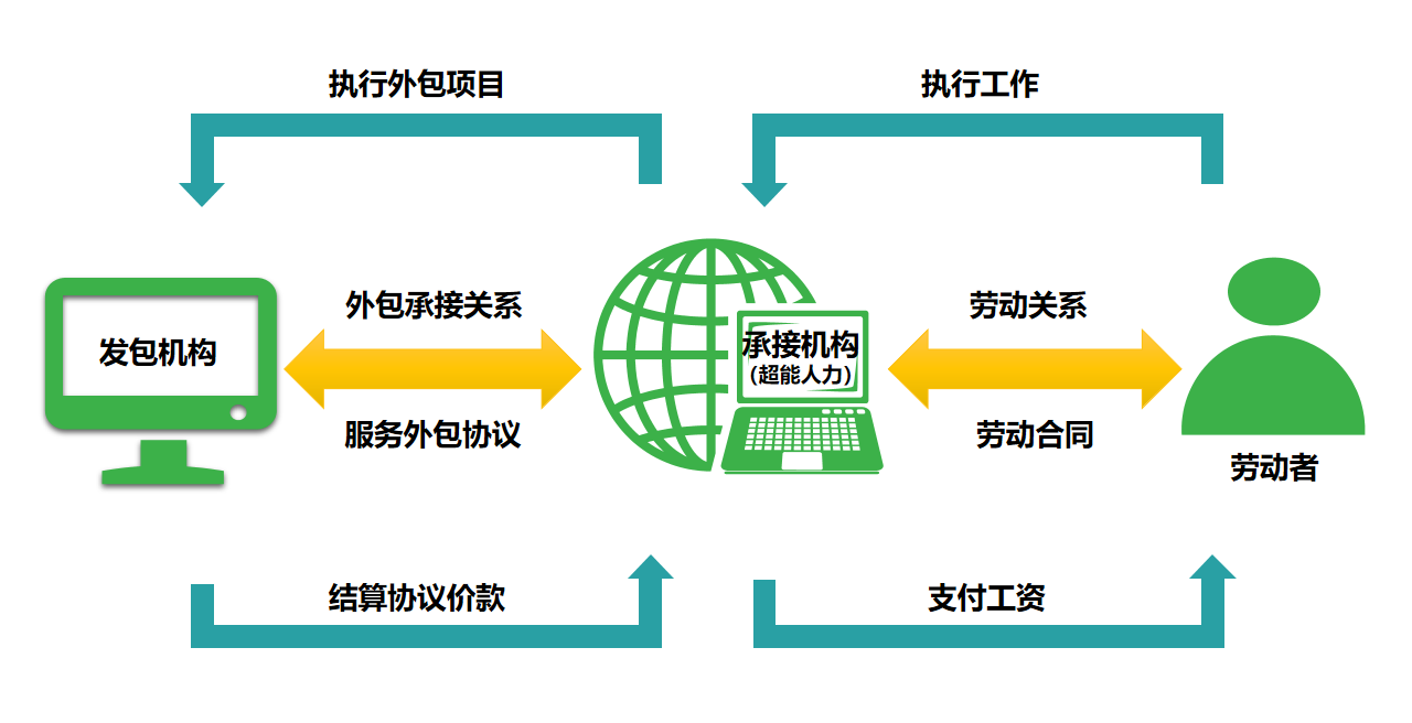 it技術外包_廣州it外包_北京it外包