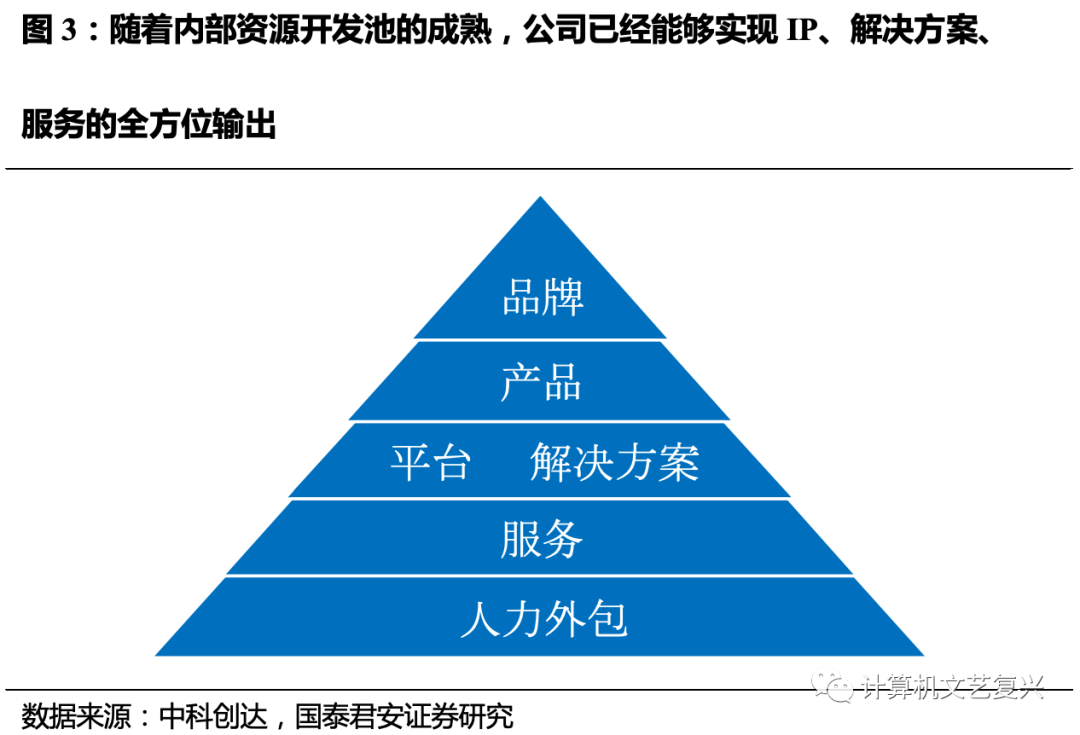 崗位外包與勞務外包_聯通經營性外包和緊密型外包_pc外包