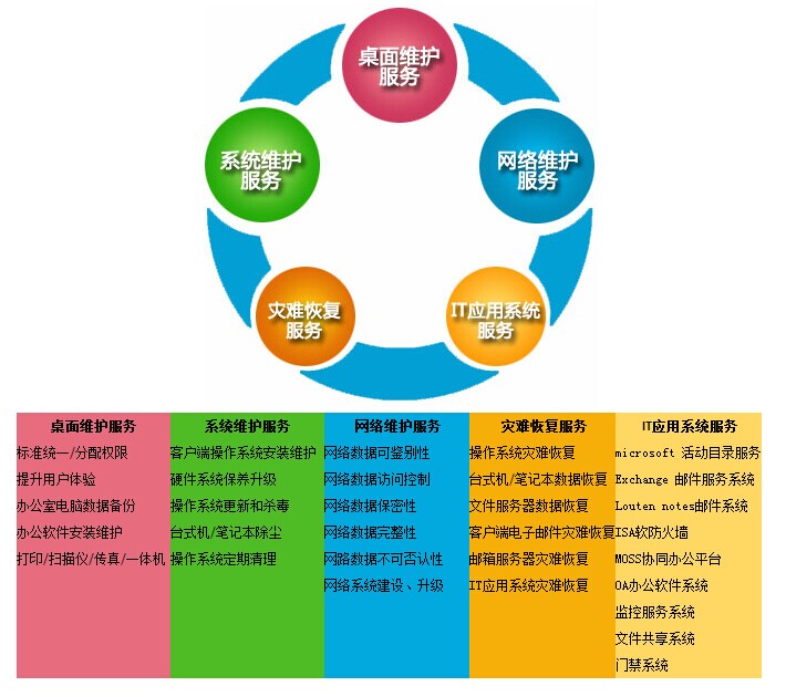 pc運維外包_醫院駐點外包運維合同_it運維外包解決方案