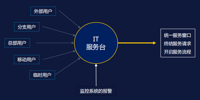 搭建IT服務臺的好處
