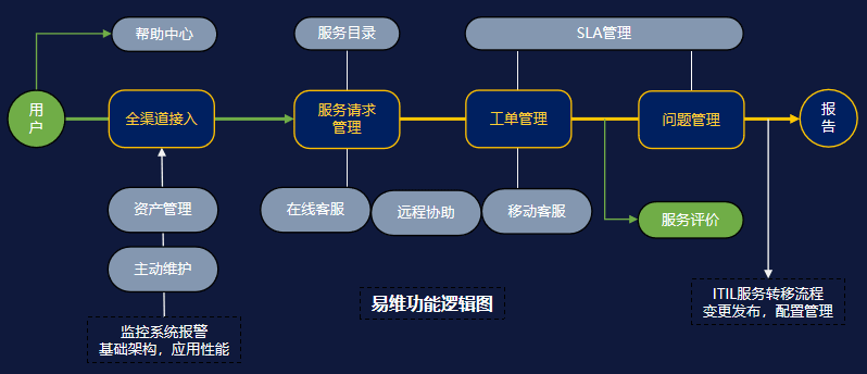 IT服務臺主要有哪些功能？