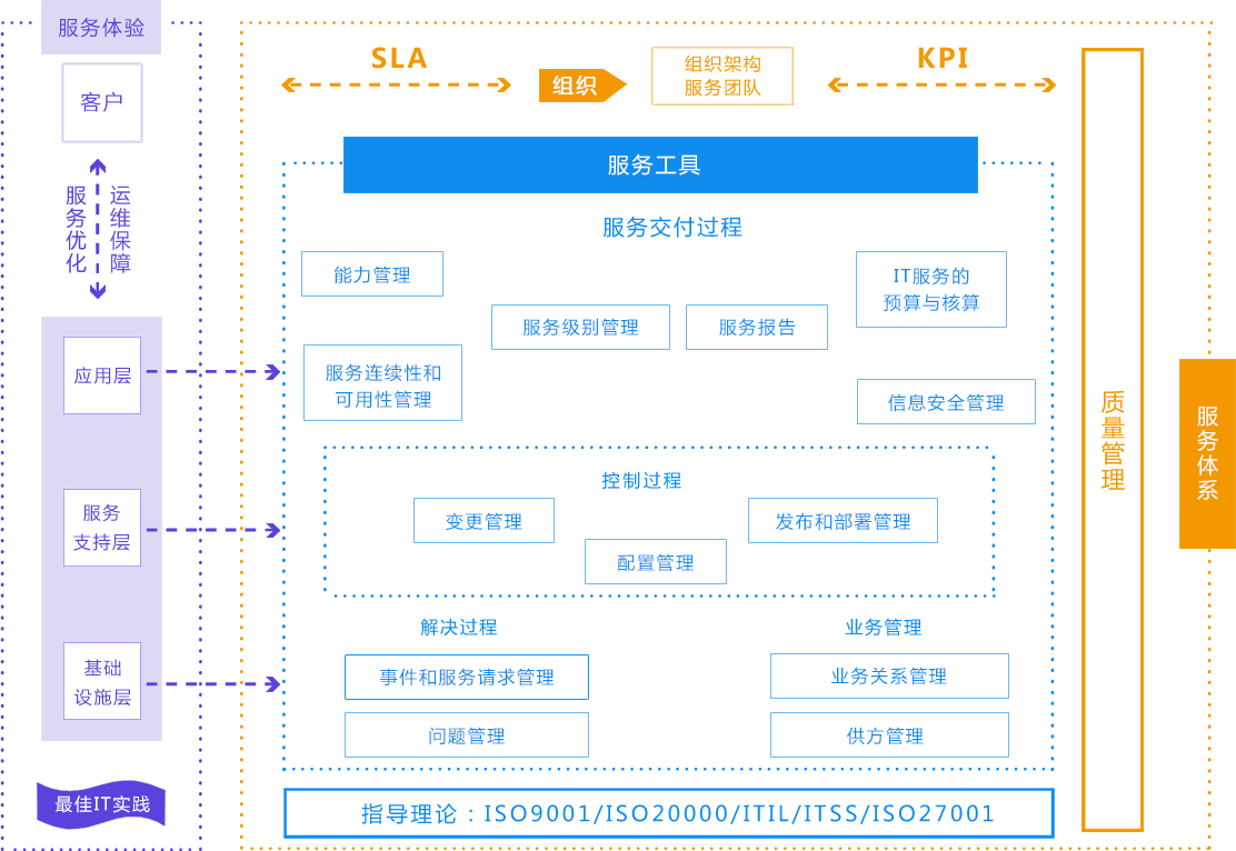 運(yùn)維服務(wù)管理體系建設(shè)方案_服務(wù)器運(yùn)維技術(shù)_it運(yùn)維服務(wù)管理體系