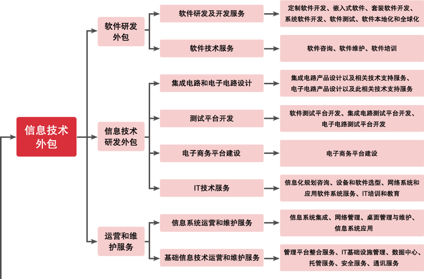 it技術(shù)外包_it外包市場分析及營銷模式探討_源碼中國全球it外包新原點