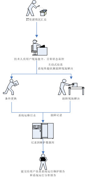 it運維_移動 it運維_it運維管理
