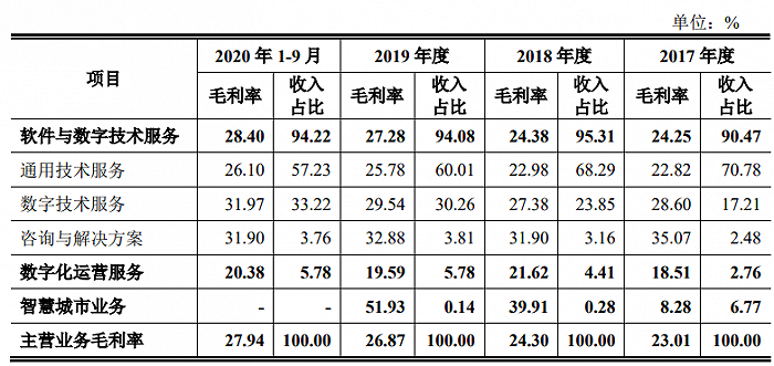 數據來源：招股書，界面新聞研究部