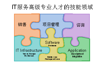 it服務(wù)運(yùn)營(yíng)_it技能服務(wù)_it服務(wù)機(jī)房