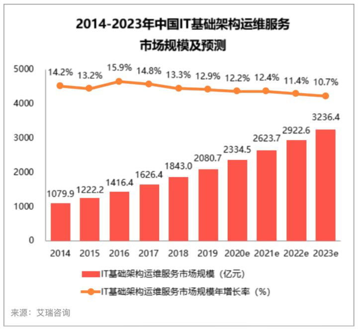 it服務(wù)機(jī)房_it服務(wù)_華勝天成中國it服務(wù)峰會(huì)