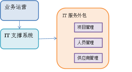 源碼中國全球it外包新原點_it服務外包_it外包公司