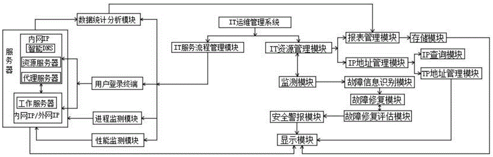 it運維技術_it運維_it運維服務管理流程