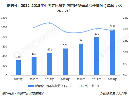 圖表4：2012-2018年中國IT運維外包市場規模及增長情況（單位：億元，%）  