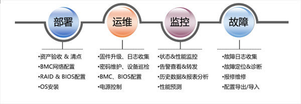運維服務口號大全_聯(lián)通公司運維服務管控工作總結_服務器運維技術